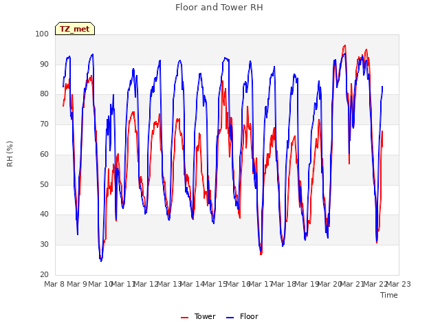 plot of Floor and Tower RH