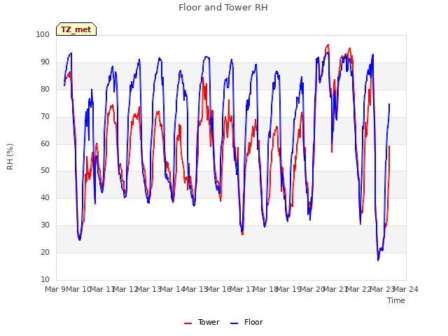 plot of Floor and Tower RH