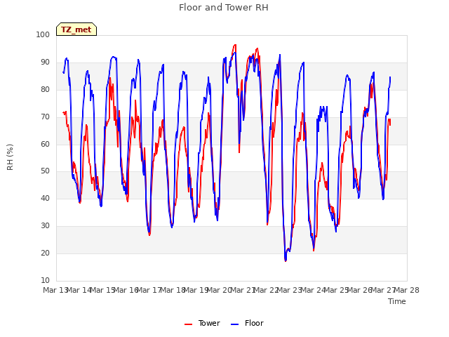 plot of Floor and Tower RH