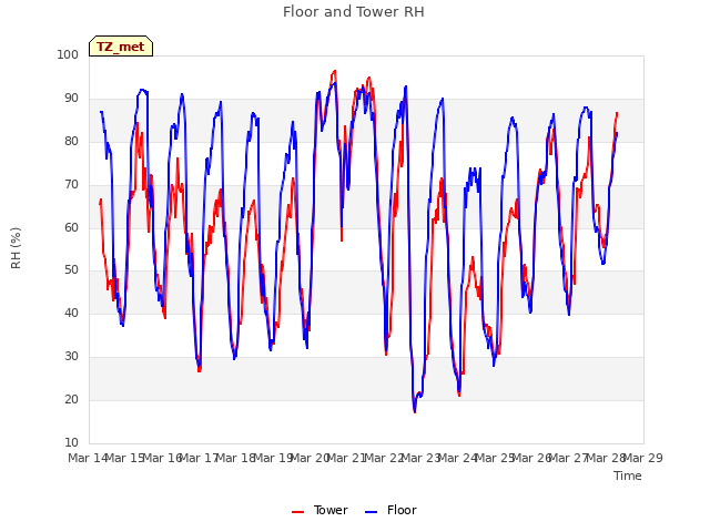 plot of Floor and Tower RH