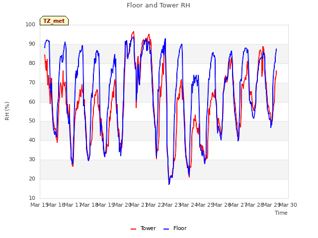 plot of Floor and Tower RH