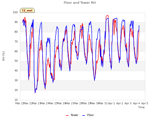 plot of Floor and Tower RH