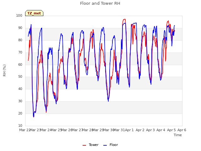 plot of Floor and Tower RH