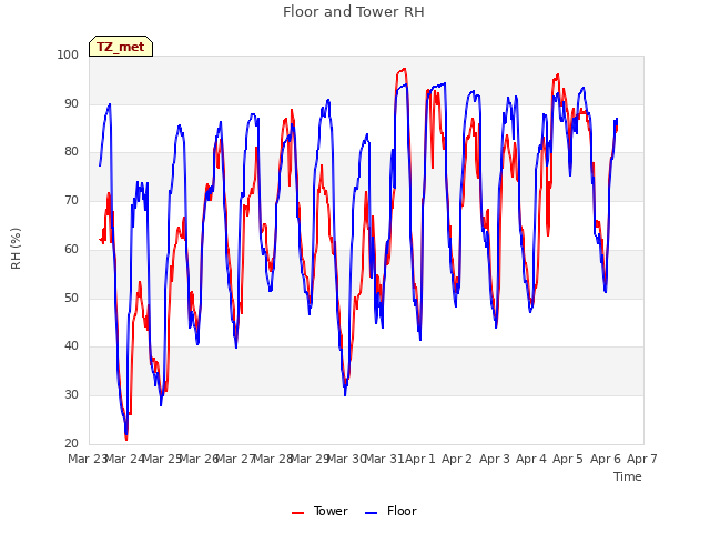 plot of Floor and Tower RH