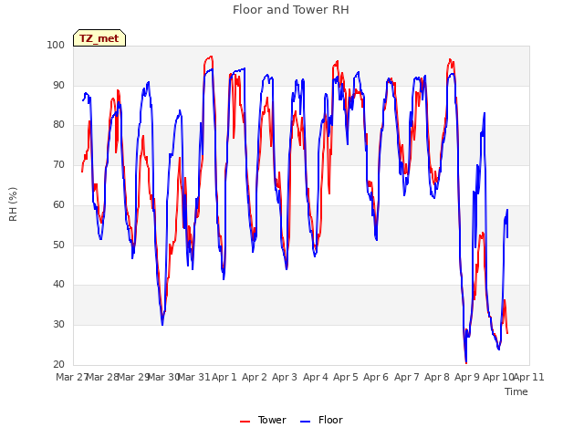 plot of Floor and Tower RH