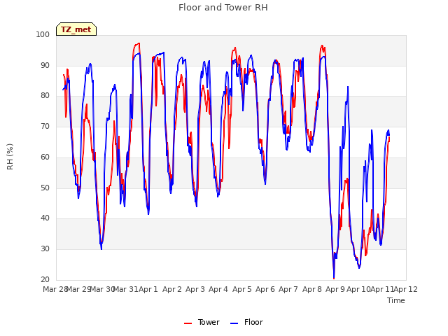 plot of Floor and Tower RH