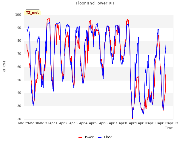 plot of Floor and Tower RH