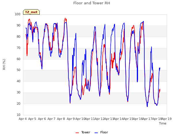 plot of Floor and Tower RH