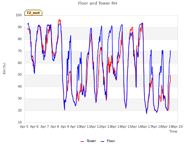 plot of Floor and Tower RH