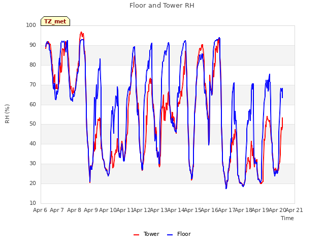 plot of Floor and Tower RH