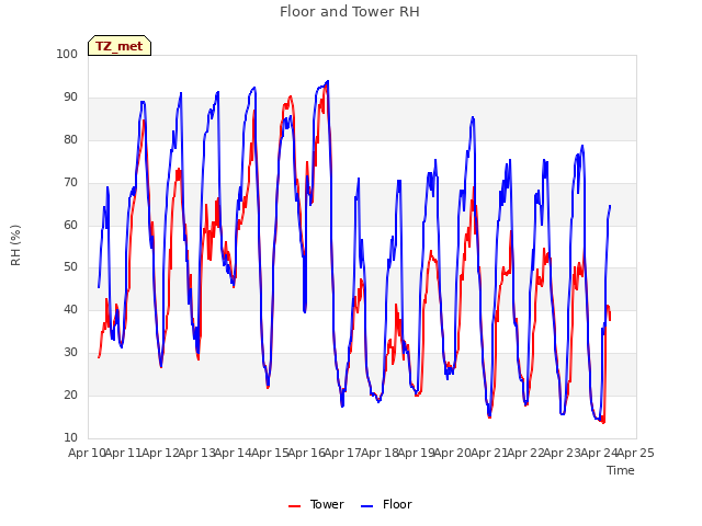 plot of Floor and Tower RH