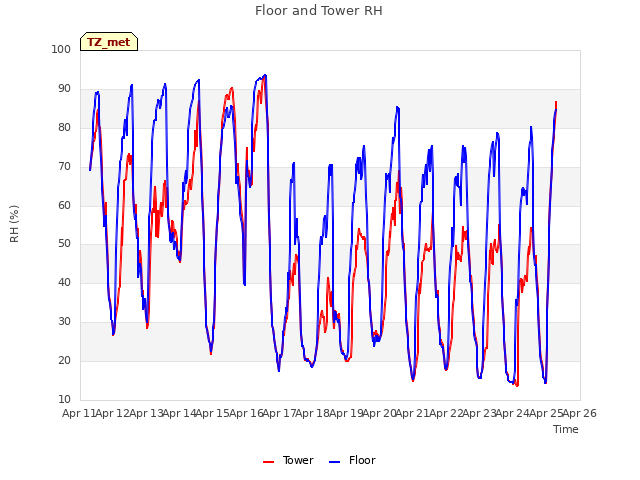 plot of Floor and Tower RH