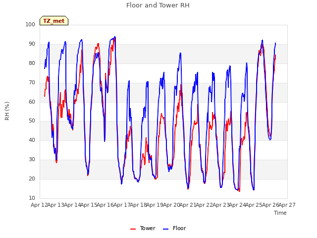 plot of Floor and Tower RH