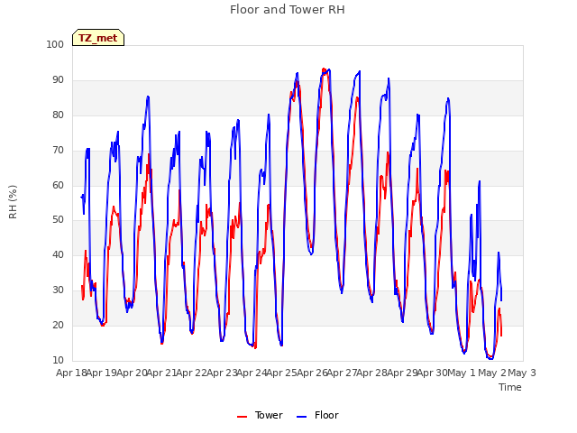 plot of Floor and Tower RH