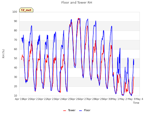 plot of Floor and Tower RH