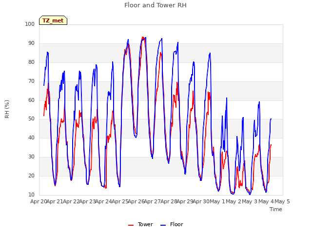 plot of Floor and Tower RH