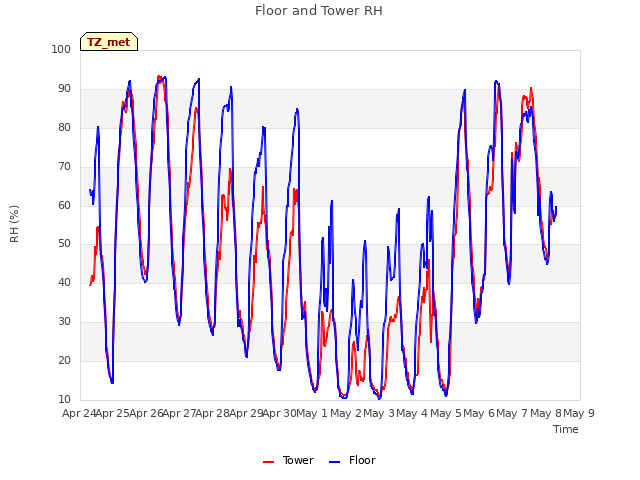 plot of Floor and Tower RH