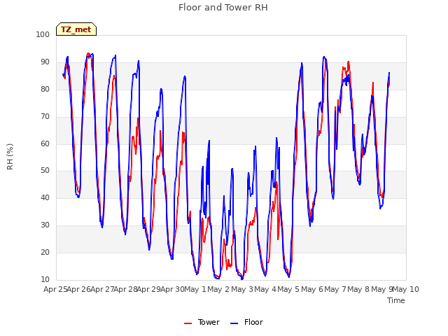 plot of Floor and Tower RH