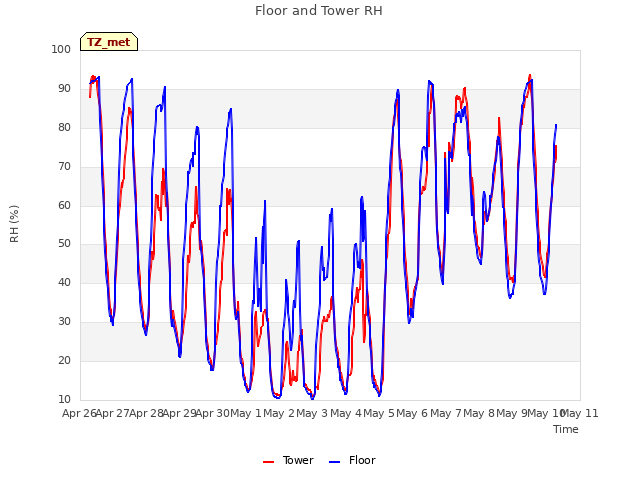 plot of Floor and Tower RH