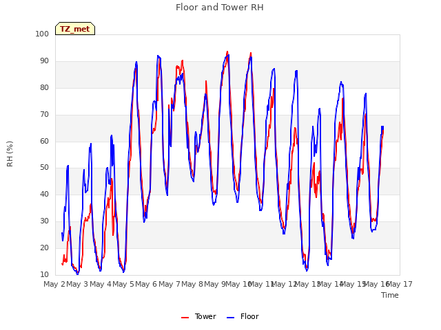 plot of Floor and Tower RH