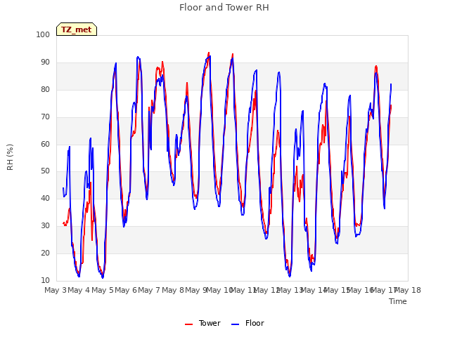 plot of Floor and Tower RH