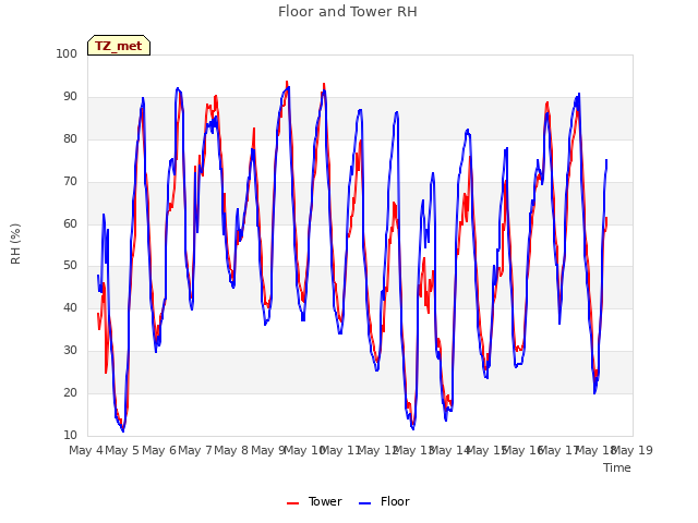 plot of Floor and Tower RH