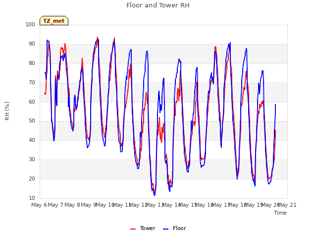 plot of Floor and Tower RH