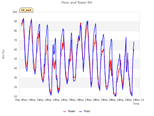 plot of Floor and Tower RH