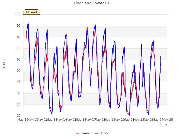 plot of Floor and Tower RH