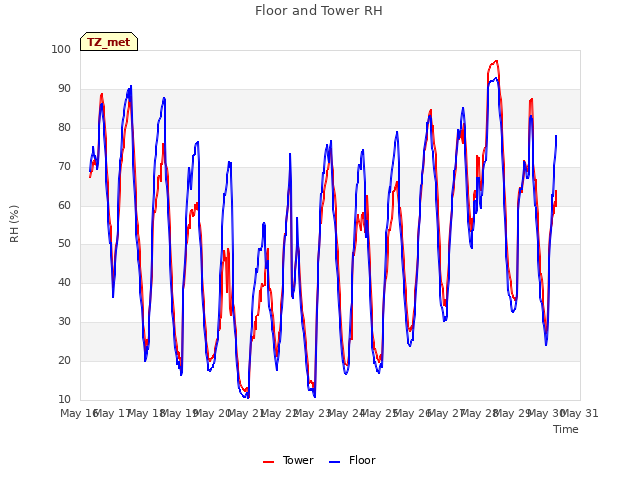 plot of Floor and Tower RH