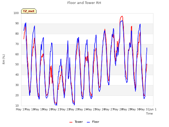 plot of Floor and Tower RH