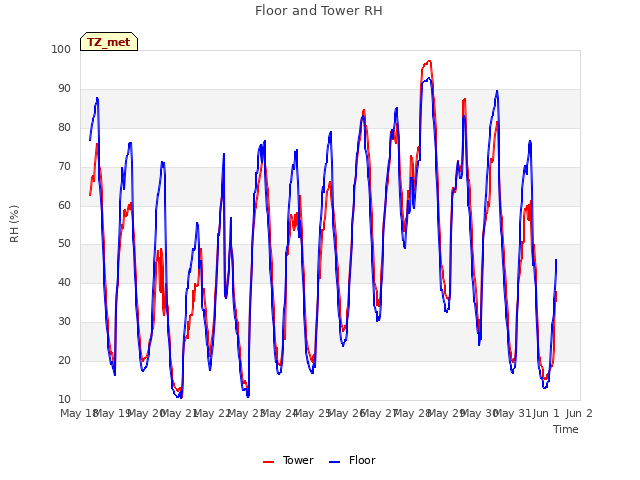 plot of Floor and Tower RH