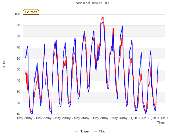 plot of Floor and Tower RH