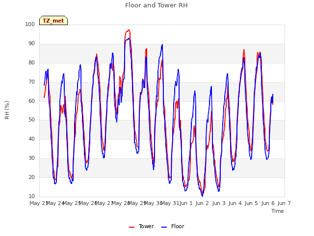 plot of Floor and Tower RH