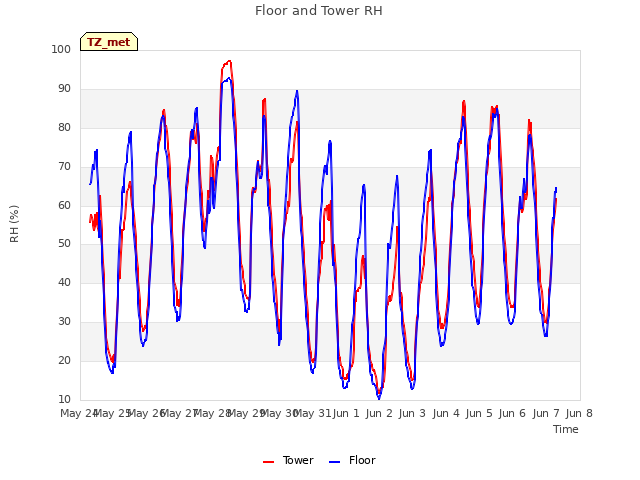 plot of Floor and Tower RH