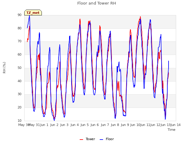 plot of Floor and Tower RH