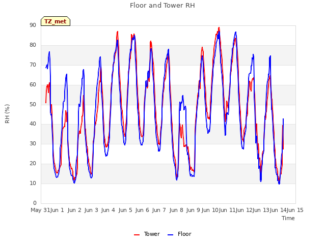 plot of Floor and Tower RH