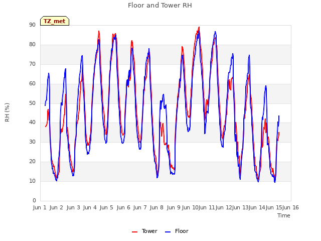 plot of Floor and Tower RH