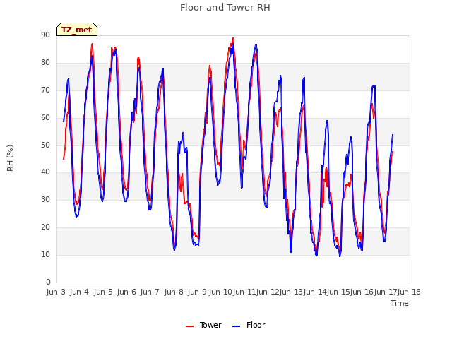 plot of Floor and Tower RH