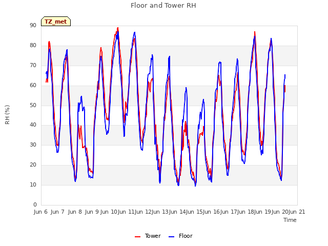 plot of Floor and Tower RH