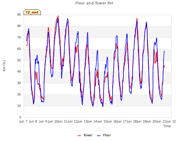 plot of Floor and Tower RH