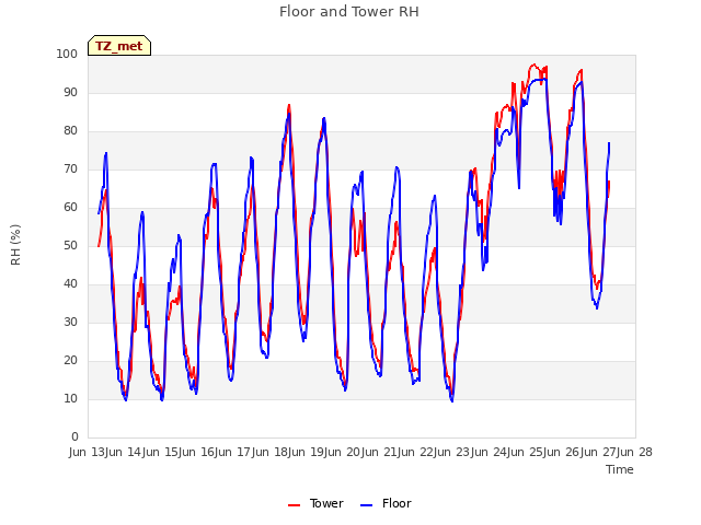 plot of Floor and Tower RH