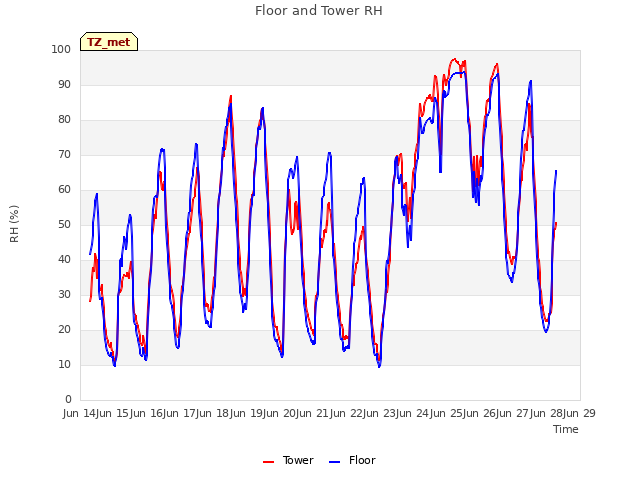 plot of Floor and Tower RH