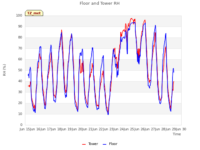 plot of Floor and Tower RH