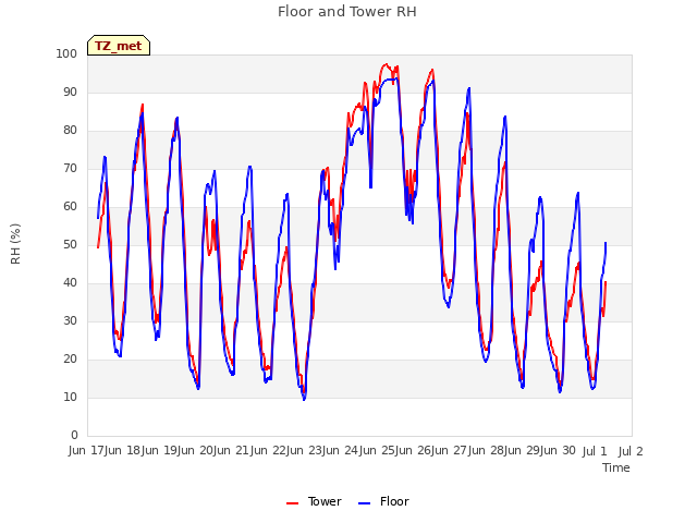 plot of Floor and Tower RH