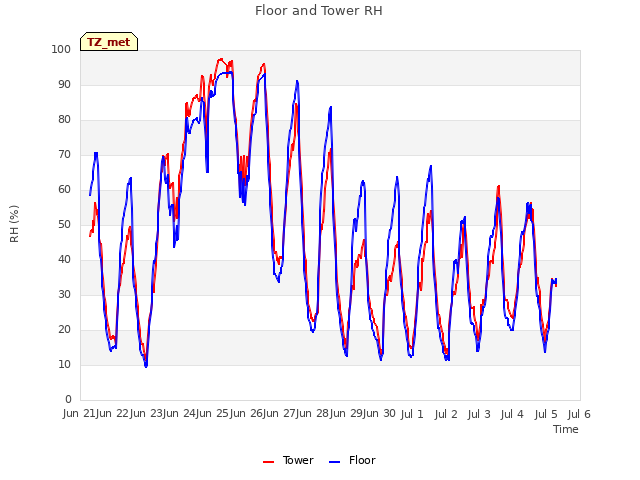 plot of Floor and Tower RH