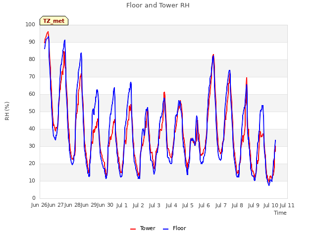 plot of Floor and Tower RH