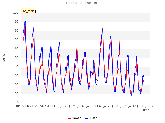 plot of Floor and Tower RH