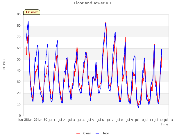 plot of Floor and Tower RH