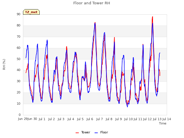 plot of Floor and Tower RH